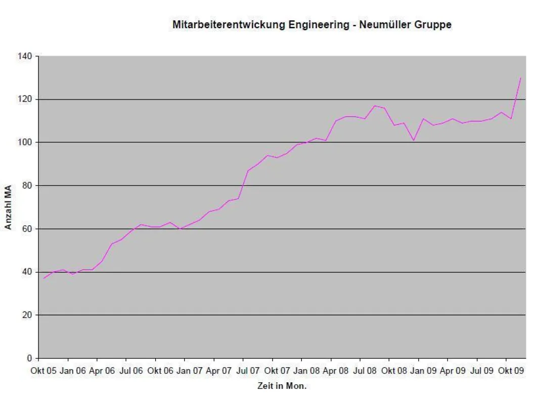 Mitarbeiter/innen-Entwicklung im Engineering