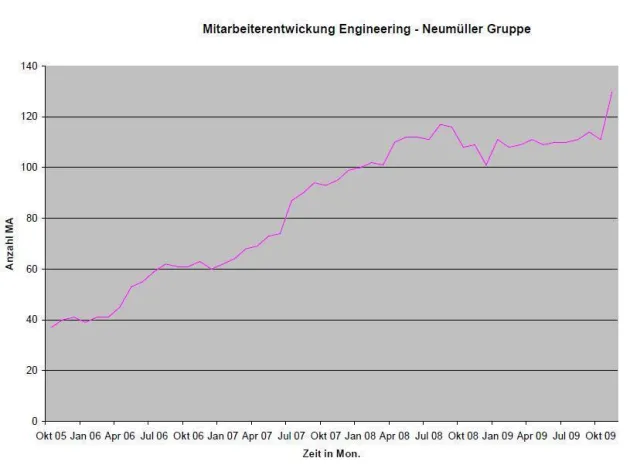 Bild: Neumüller setzt Wachstum auch in 2009 fort