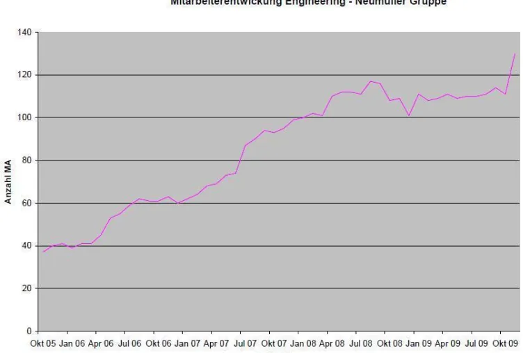 Neumüller setzt Wachstum auch in 2009 fort Bild: Neumüller setzt Wachstum auch in 2009 fort