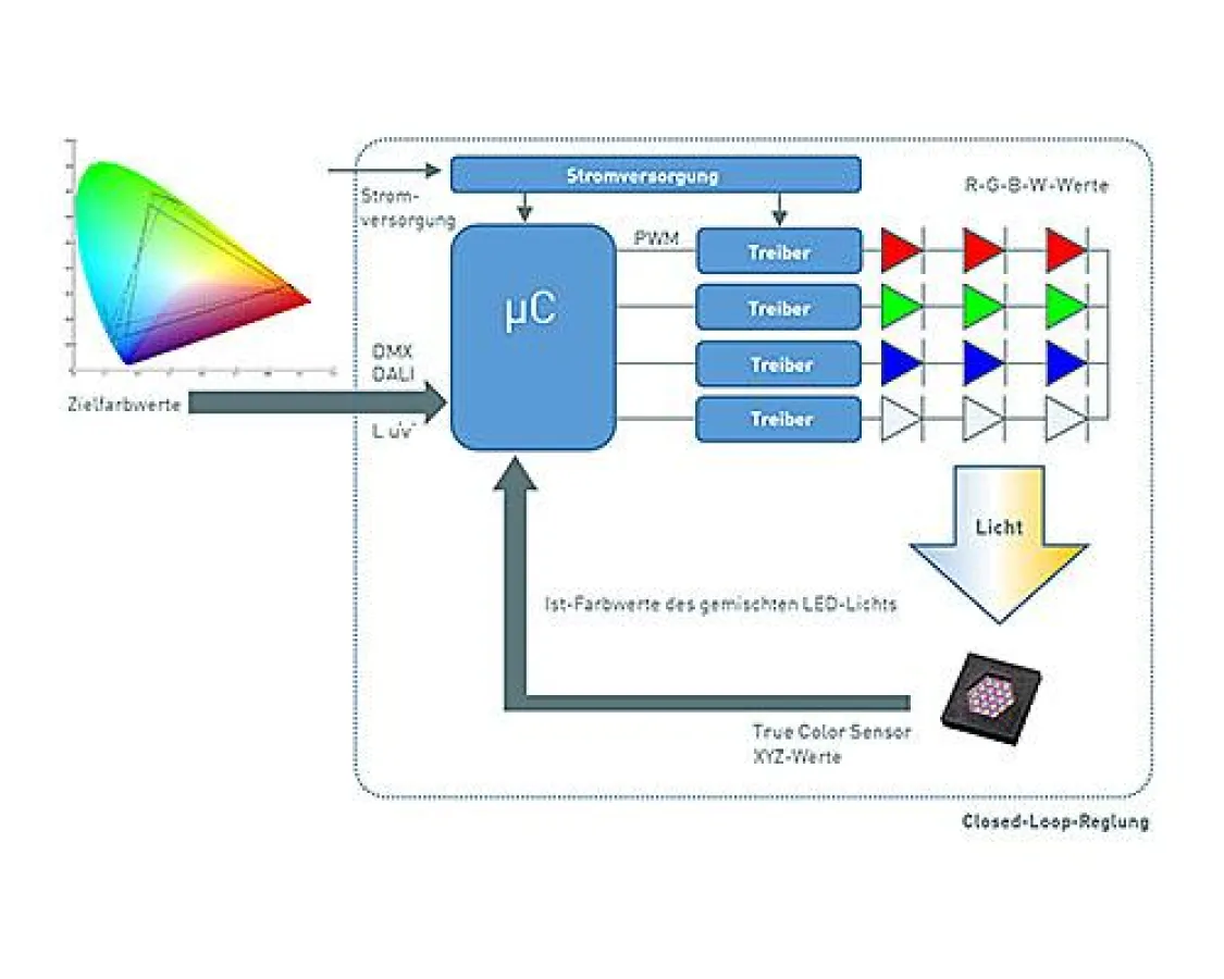 Konzept der RGBW-Farblichtregelung