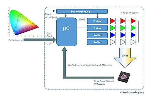 Gleichmäßige LED-Farbregelung mit mobilen Endgeräten Bild: Gleichmäßige LED-Farbregelung mit mobilen Endgeräten