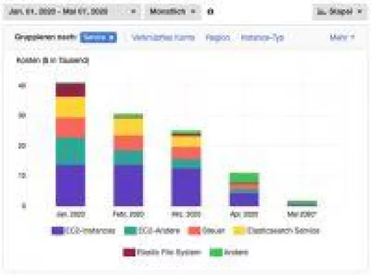 Bild: Jetzt Kosten für IT-Infrastruktur in der Cloud um 80 -90% senken