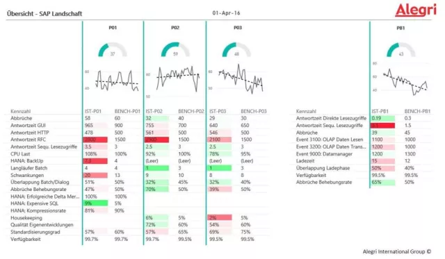 Bild: Alegri auf dem DSAG-Jahreskongress 2016: SAP S/4HANA in der Microsoft Cloud und Alegri SAP Dashboard