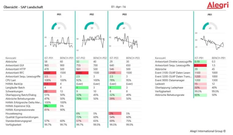 Bild: Alegri auf dem DSAG-Jahreskongress 2016: SAP S/4HANA in der Microsoft Cloud und Alegri SAP Dashboard