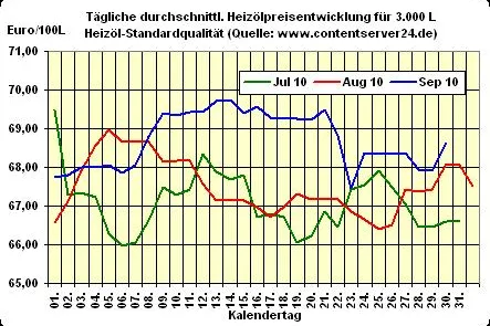 Bild: Heizölpreis - Tageskommentar: Überraschend gefallene US-Bestände sorgen für erhebliche Aufschläge bei Heizöl