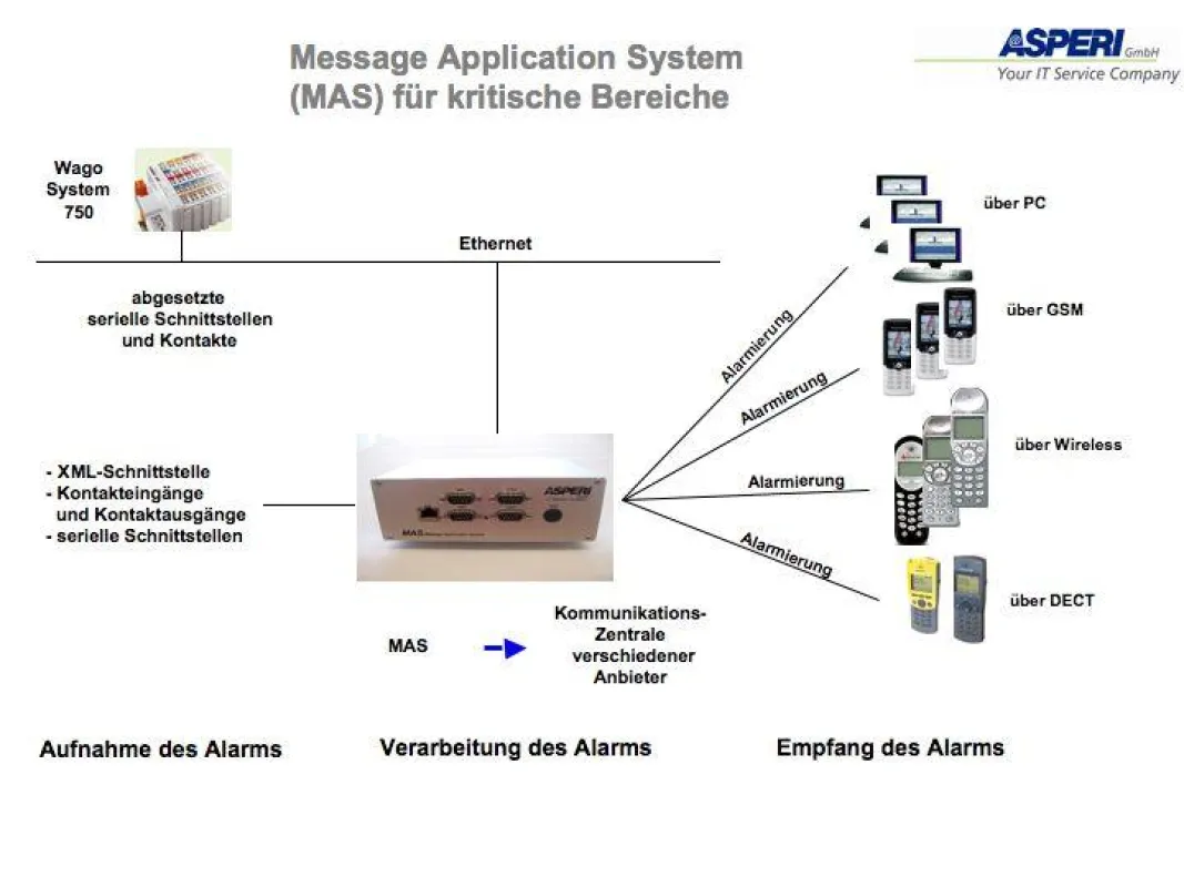 Das intelligente Alarmierungssystem MAS sorgt für die zielgenaue Übertragung von Alarmmeldungen.