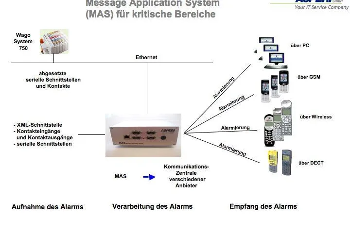 Intelligentes Alarmierungssystem MAS von Asperi unterstützt ab sofort auch Spectralink OAI Bild: Intelligentes Alarmierungssystem MAS von Asperi unterstützt ab sofort auch Spectralink OAI