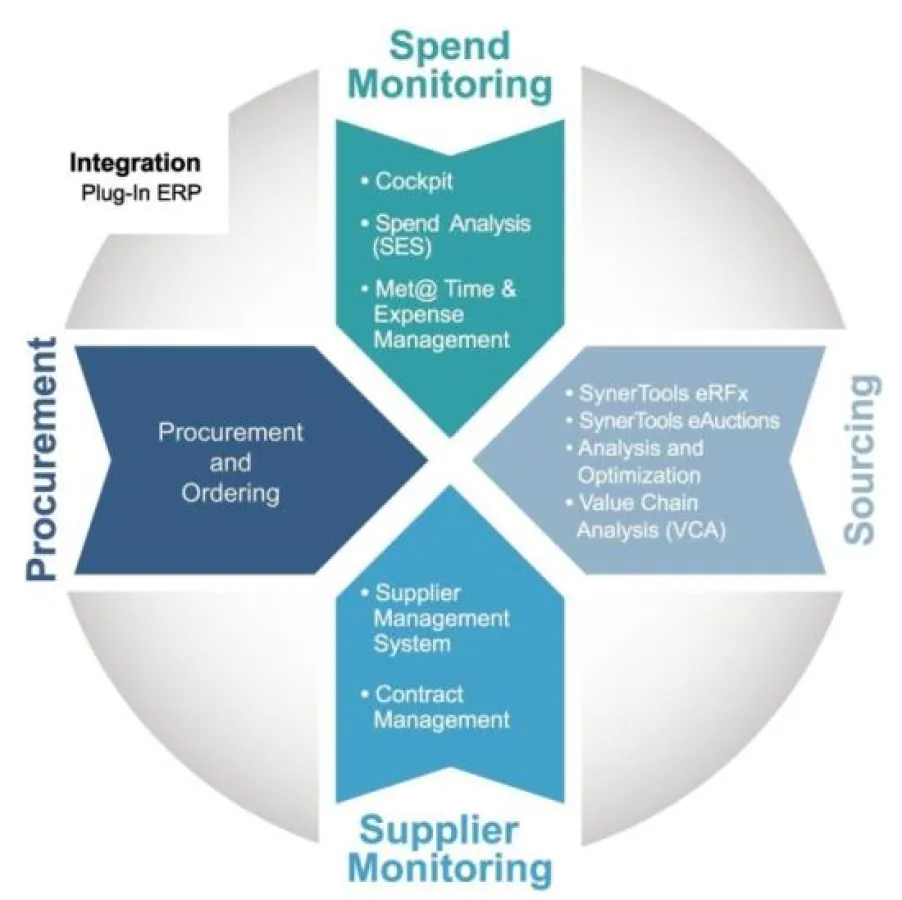 SynerTrade 6, die umfassende Einkaufslösung