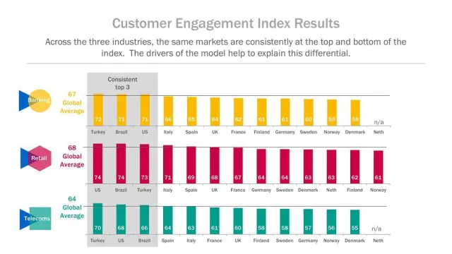 Kundenbindungsstudie von Affinion: Verheiratete Mid-Ager sind die loyalsten Kunden Bild: Kundenbindungsstudie von Affinion: Verheiratete Mid-Ager sind die loyalsten Kunden