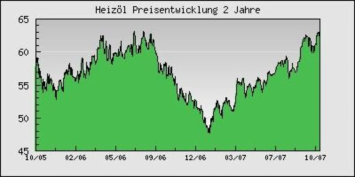 Heizöl Preisentwicklung 2 Jahre. Preis in Euro pro 100 l Standard Heizöl inkl. MwSt. bei einer Abnahmemenge von 3000 l. Quelle: www.heizoel24.de