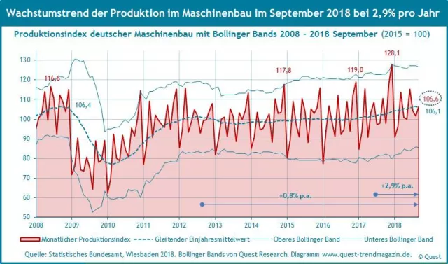 Bild: Wachstumstrends von Produktion und Umsatz im Maschinenbau im September 2018 bei 2,9% bzw. 3,1% p.a.