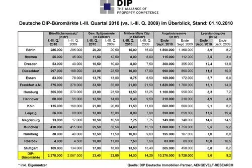 Bild: DIP – Deutsche Immobilien-Partner: Wachsende Flächenumsätze auf den deutschen Büromärkten