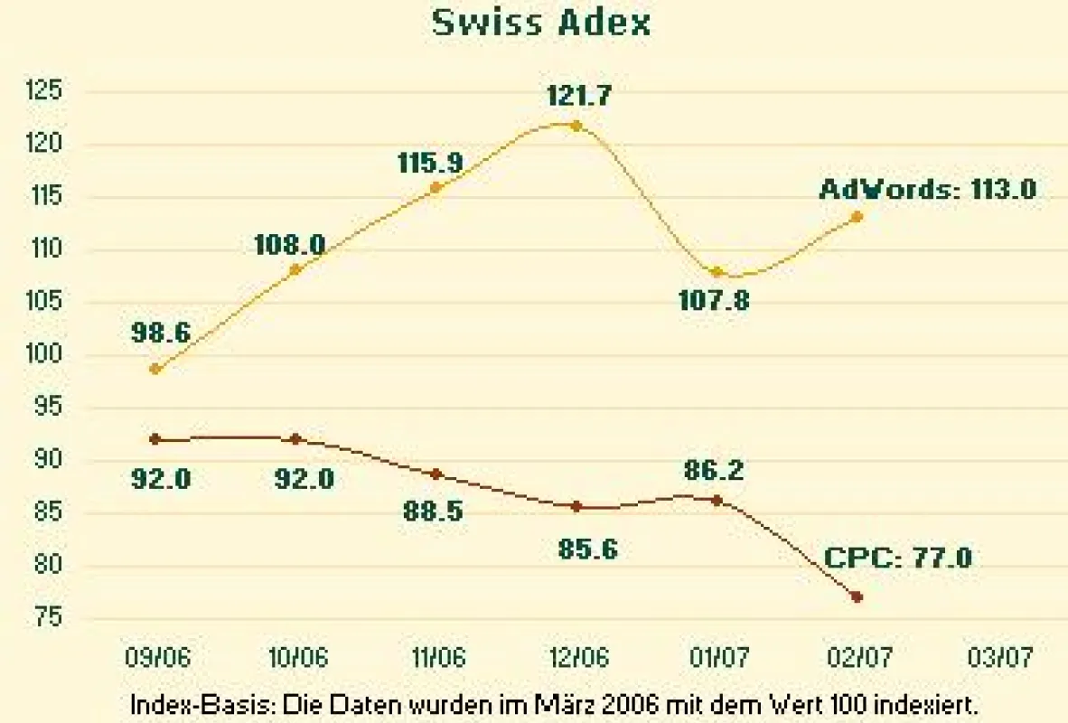 Swiss Adex im Februar: Preissturz bei Google