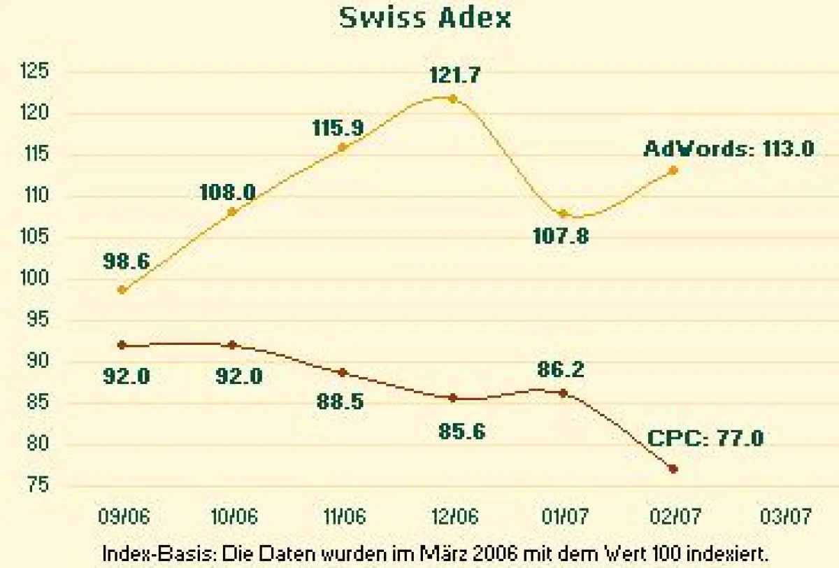 Swiss Adex im Februar: Preissturz bei Google