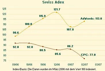 Bild: Swiss Adex: Preissturz bei Google