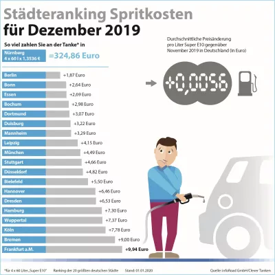 Bild: Spritkosten im Dezember 2019: Benzin- und Dieselpreise ziehen zum Jahresende an