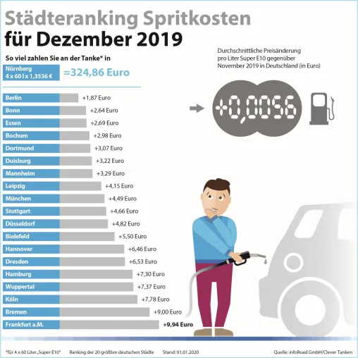 Spritkosten im Dezember 2019: Benzin- und Dieselpreise ziehen zum Jahresende an Bild: Spritkosten im Dezember 2019: Benzin- und Dieselpreise ziehen zum Jahresende an