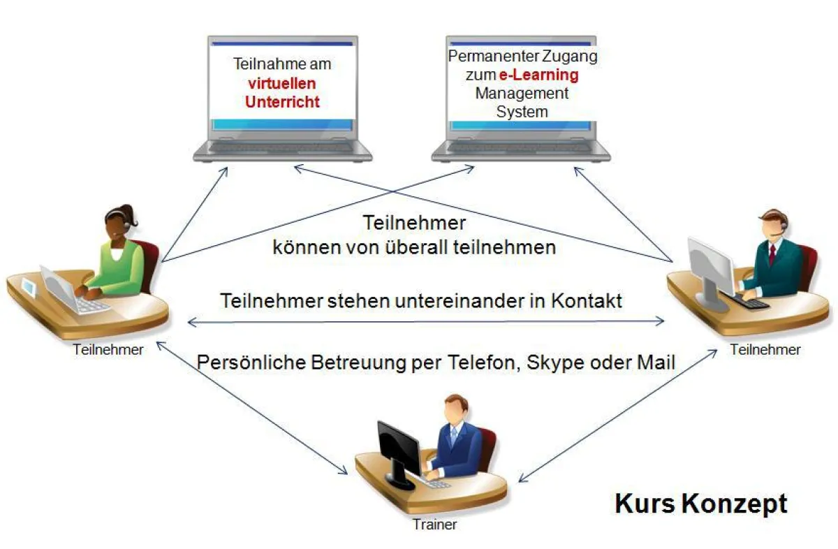 Kurs Konzept des Virtual PMP® Prep-Program