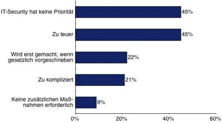 Bild: Websense-Umfrage - Datenschutz ist Chefsache