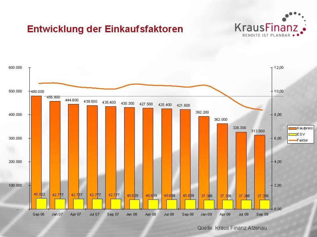 Entwicklung der Einkaufsfaktoren