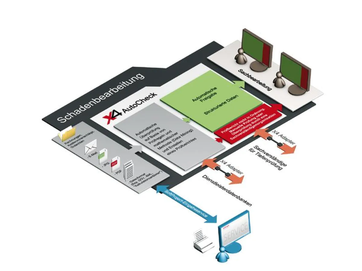 X4 AutoCheck von SoftProject - Automatisierte Rechnungs- und Belegprüfung