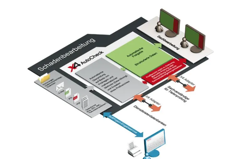 X4 AutoCheck von SoftProject ermöglicht die automatisierte Beleg- und Rechnungsprüfung Bild: X4 AutoCheck von SoftProject ermöglicht die automatisierte Beleg- und Rechnungsprüfung