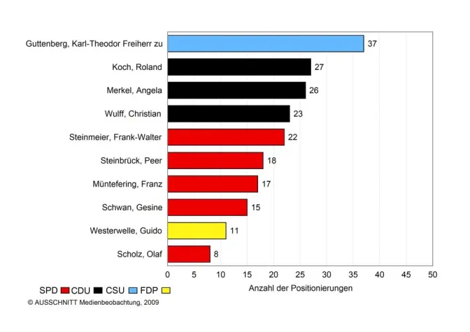 Bild: Themenkarrieren in den Medien - Die Finanzkrise bleibt das beherrschende Sujet