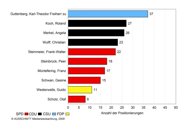 Themenkarrieren in den Medien - Die Finanzkrise bleibt das beherrschende Sujet Bild: Themenkarrieren in den Medien - Die Finanzkrise bleibt das beherrschende Sujet