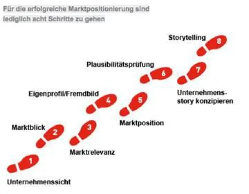 Acht Schritte zur erfolgreichen Marktpositionierung Bild: Acht Schritte zur erfolgreichen Marktpositionierung