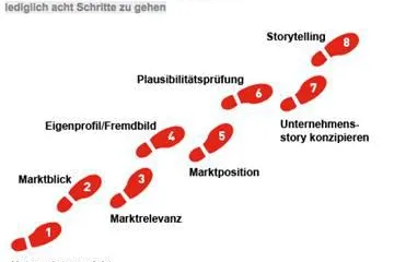 Bild: Acht Schritte zur erfolgreichen Marktpositionierung