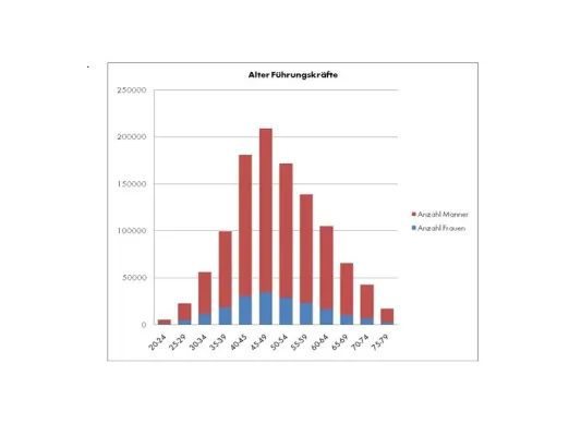 Bild: So alt ist Deutschlands Führungsriege: Der Durchschnittschef zählte im Jahr 2010 rund 50 Lenze.