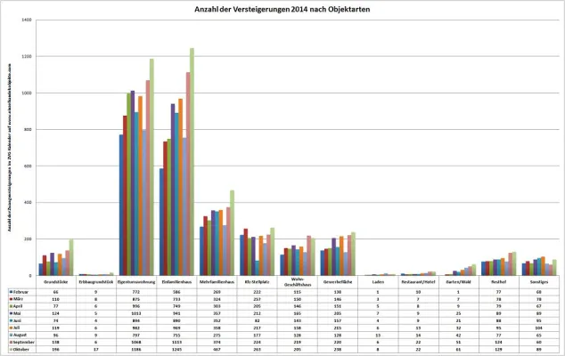 Bild: Zwangsversteigerungen erneut deutlich gestiegen