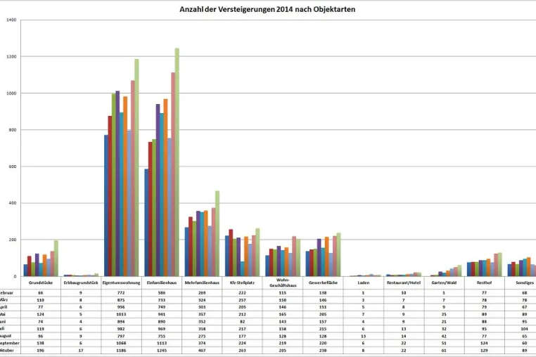 Bild: Zwangsversteigerungen erneut deutlich gestiegen