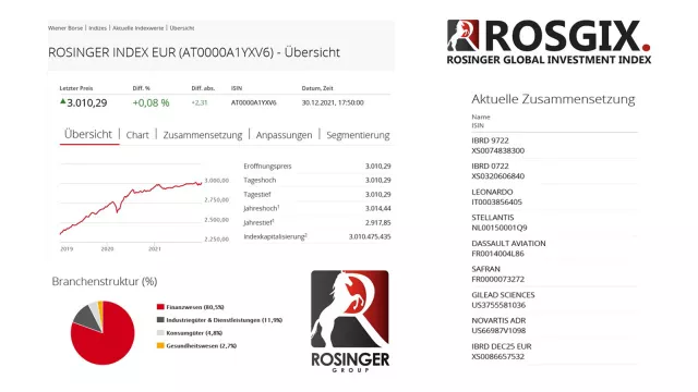 Bild: Rosinger Index beendet 2021 mit 3010,29 Indexpunkten und mehr als 3 Milliarden Euro Indexkapitalisierung