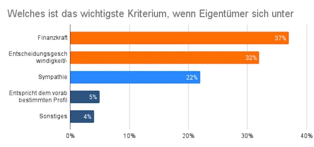 Bild: Umfrage: Viele Gewinnmitnahmen bei Immobilien