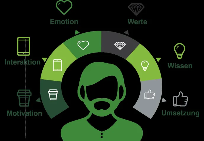 Bild: Warum es sich lohnt zu erfahren, welche Mitarbeiter man eigentlich braucht!