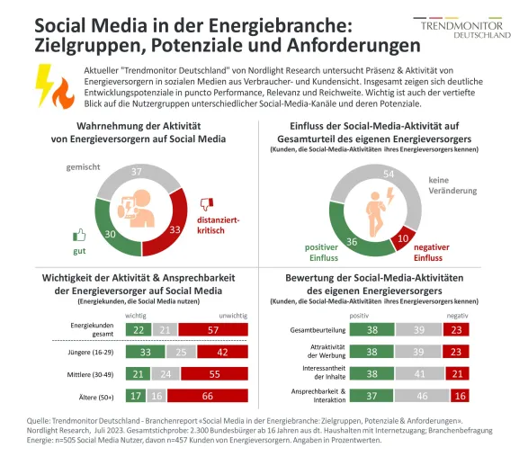 Energieversorger haben in sozialen Medien noch deutliche Entwicklungspotenziale Bild: Energieversorger haben in sozialen Medien noch deutliche Entwicklungspotenziale