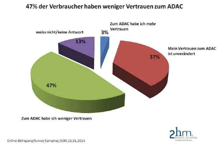 Reputation des ADAC stark geschädigt: Fast jeder zweite Verbraucher hat weniger Vertrauen in den ADAC Bild: Reputation des ADAC stark geschädigt: Fast jeder zweite Verbraucher hat weniger Vertrauen in den ADAC