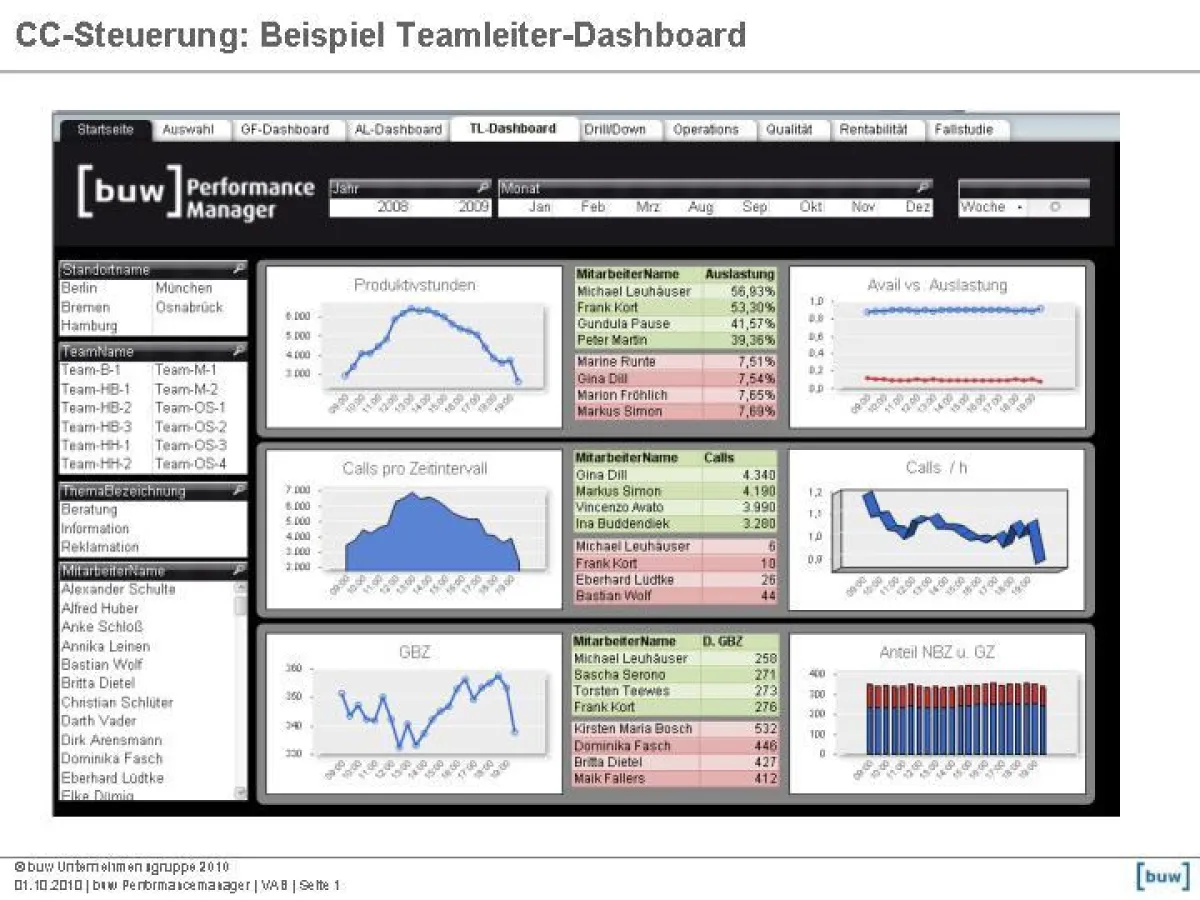 Auf Basis von QlikView: der buw Performance-Manager