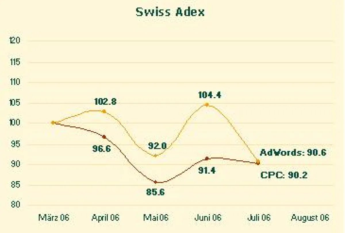 Swiss Adex im Juli: vor allem Werbetreibende aus Deutschland haben ihre Google-Kampagnen in die Ferien entlassen.