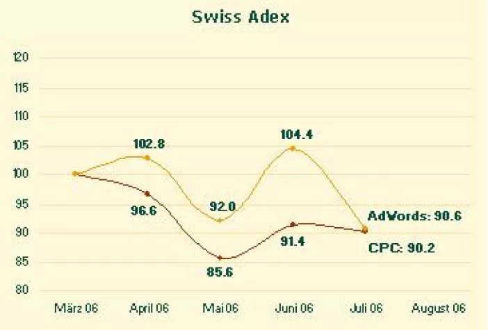 Swiss Adex: Google im Sommerloch Bild: Swiss Adex: Google im Sommerloch
