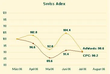 Bild: Swiss Adex: Google im Sommerloch