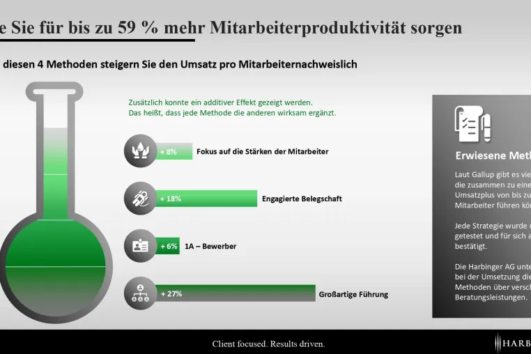 Bild: Produktivität: Wie Sie den Umsatz pro Mitarbeiter um bis zu 59 % steigern