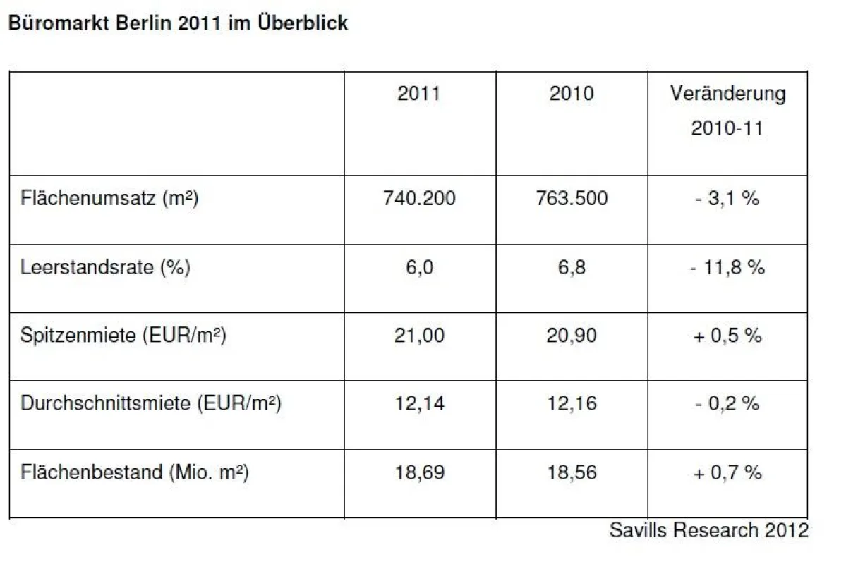 Büromarkt Berlin 2011 im Überblick
