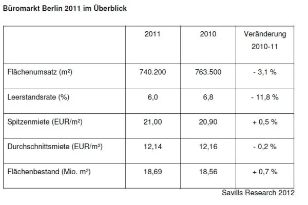 Bild: Savills Research: Büromarkt Berlin 2011