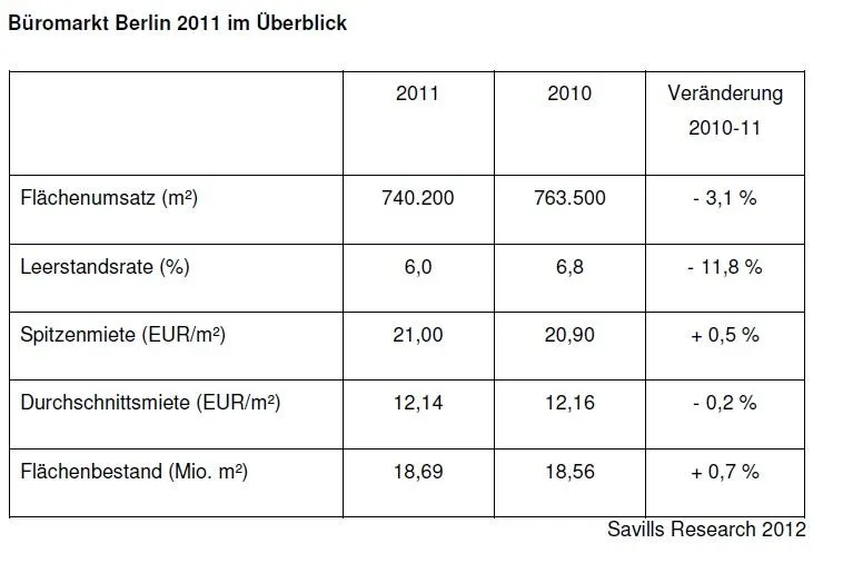 Bild: Savills Research: Büromarkt Berlin 2011