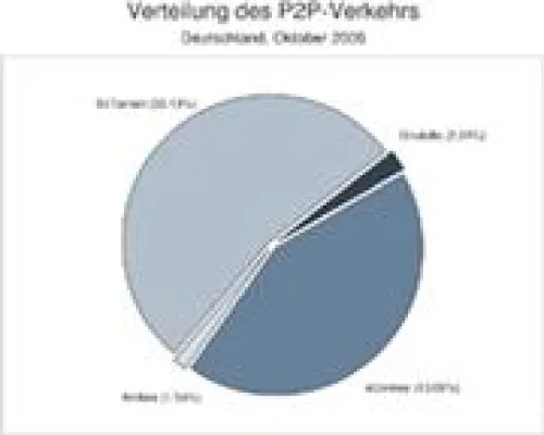 Bild: Neue ipoque-Studie bestätigt anhaltenden Boom von P2P-Tauschbörsen