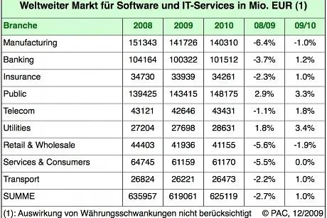 PAC: Markt fur Software und IT-Services erholt sich 2010 in den Kernbranchen unterschiedlich schnell Bild: PAC: Markt fur Software und IT-Services erholt sich 2010 in den Kernbranchen unterschiedlich schnell