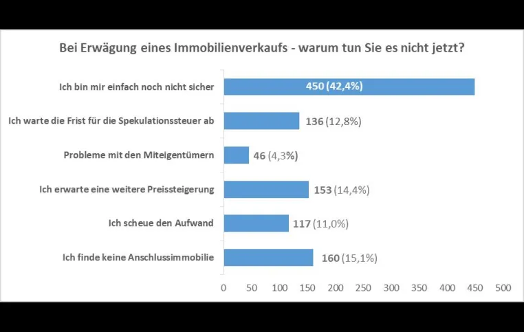 immoverkauf24-Umfrage: Warum Immobilieneigentümer den Verkauf hinauszögern Bild: immoverkauf24-Umfrage: Warum Immobilieneigentümer den Verkauf hinauszögern