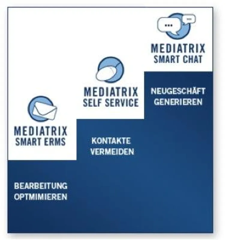 Optimale Automatisierung von Contact Center durch kombinierten Einsatz der Mediatrix Einzelmodule